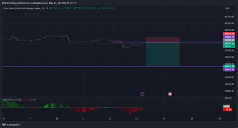 Fxus30 Chart Image By Kimfxtrading — Tradingview