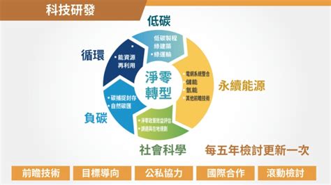 一次看懂2050淨零排放路徑及策略，影響台灣未來30年的關鍵戰略 遠見雜誌