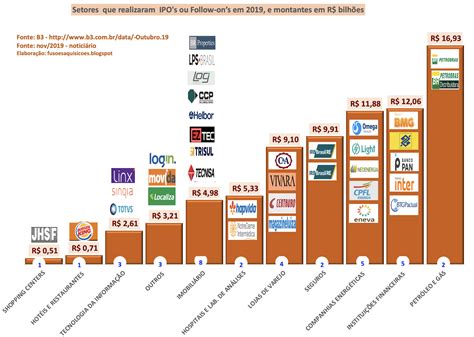 Ofertas De Ações Por Empresas Brasileiras Ipos E Follow Ons Em 2019