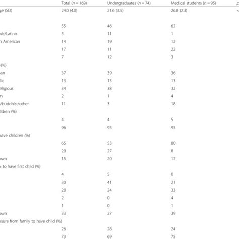 Surveyed Population Characteristics Download Scientific Diagram