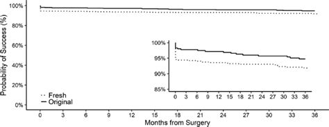 Kaplan Meier Estimates Of Graft Success During The 3 Years Post Surgery Download Scientific