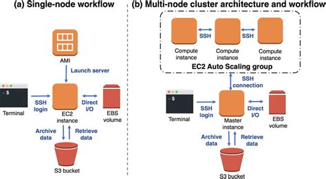 Single Node And Multinode Workflows On The AWS Cloud The Single Node