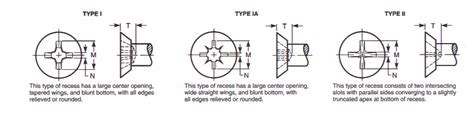 Draft Revision Asme B Cross Recessed Undercut Flat