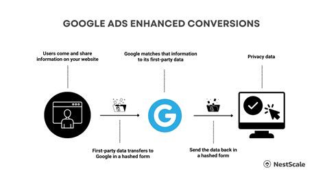 Google Ads Enhanced Conversions Explained How To Set Up