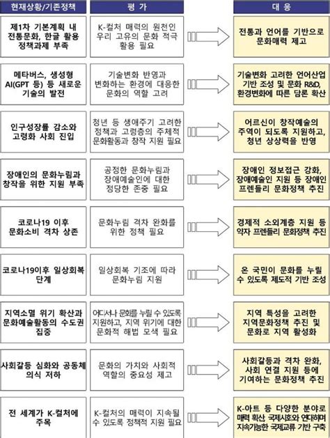 Mbti처럼 쉽게 사회연결성 측정한다제2차 문화진흥 기본계획 종합