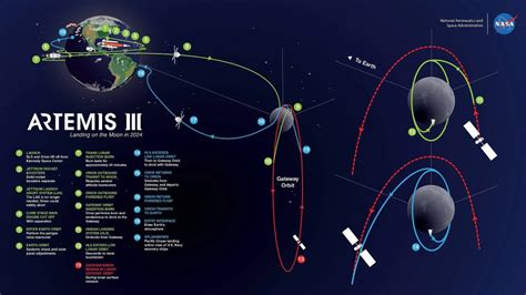 Timeline Of Artemis Launches