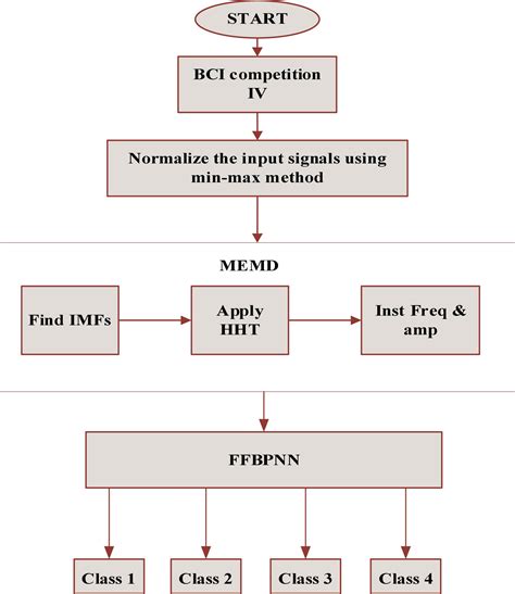 Frontiers A Comparative Analysis Of Masking Empirical Mode