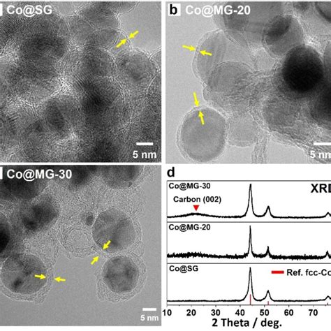 Fig S Hr Tem Images And Xrd Patterns Of Co G Samples Hr Tem Images