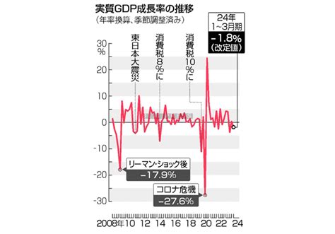 Gdp、年1．8％減に上方修正＝設備投資に底堅さ―2期ぶりマイナス変わらず・1～3月期 ビジネスジャーナル