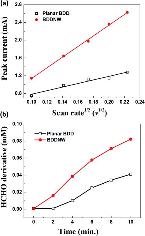 A Peak Current Versus The Square Root Of The Scan Rate And B