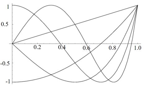 Illustration Of The Chebyshev Polynomials Of The First Kind T N X For