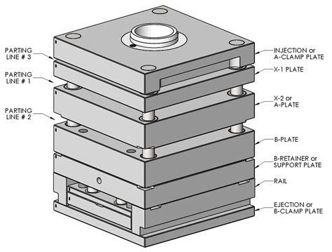 Types Of Molds In Injection Molding