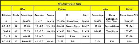 How To Convert Indian Cgpa To Percentage And Indian Cgpa To Us Gpa On A