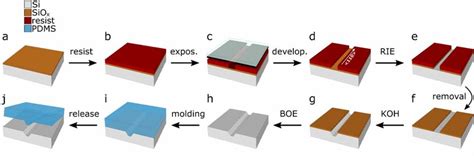 Fabrication process of the silicon master. (a) (100) Si wafer with a ...