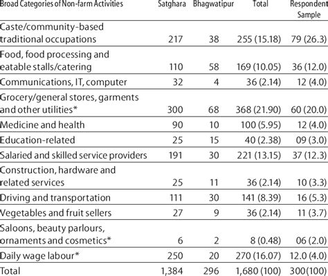 Broad Classification Of Non Farm Activities In The Two Settlements