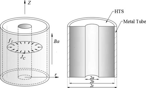 Schematic Of A Hollow Cylindrical Superconductor Restricted By A Metal Download Scientific