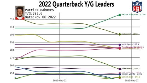 Nfl Qb Pressures Leaders 2024 Stats Vina Aloisia