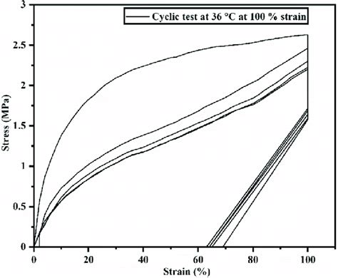 Stress Versus Strain Curve For Thermomechanical Shape Memory Cyclic