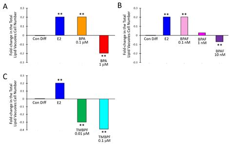 Ijms Free Full Text Bpa Bpaf And Tmbpf Alter Adipogenesis And Fat