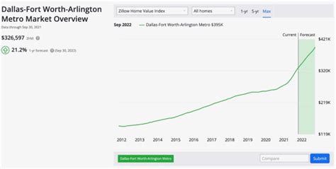 Dallas Housing Market Trends And Prices Sofi