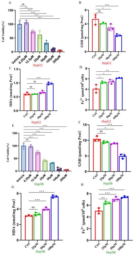 Pharmaceuticals Free Full Text Ginsenoside RK1 Induces Ferroptosis