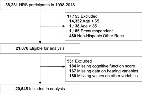 Study Participants From The Health And Retirement Study 1998 2018