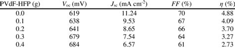 Performance Parameters Of DSSCs For The PVdF HFP PC DME MPII