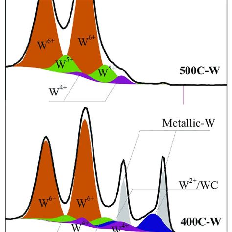 A And B Cyclic Voltammetry Curves Of Pt Pristine Tungsten And The