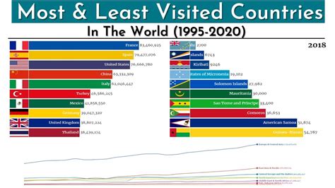 World S Most And Least Visited Countries In The World 1995 2020 YouTube