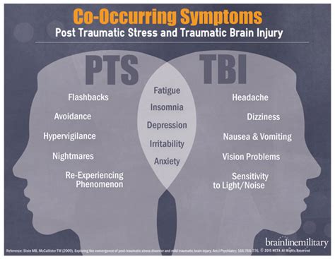 Infographic: The Co-Occurring Symptoms of PTSD & TBI | BrainLine