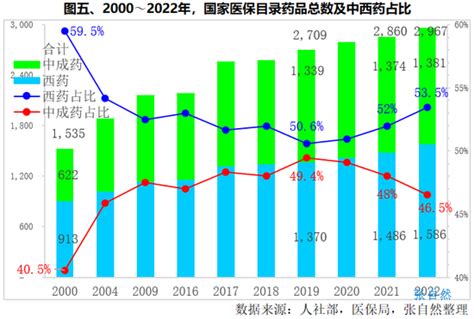 2022国谈结果，5图分析：成功率创新高，纳入药品数量历史之最，药品的平均降价幅度601持平，罕见病受重视新浪财经新浪网