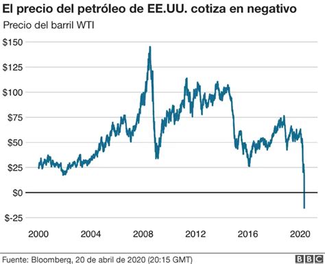 Caída del precio del petróleo 3 razones por las que el crudo