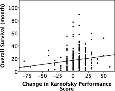 Evaluation Of Karnofsky Performance Score Kps In Survival And