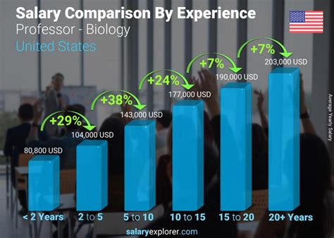 Professor Biology Average Salary In United States 2022 The Complete