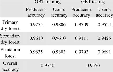 Accuracies Of Gradient Boosted Tree Gbt Download Scientific Diagram