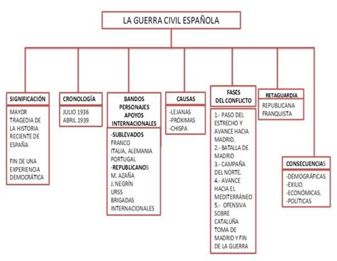 Antecedentes de la Guerra Civil Española RESUMEN CORTO