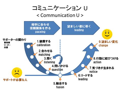 コミュニケーションの基本と9つの構成要素 特定非営利活動法人しごとのみらい