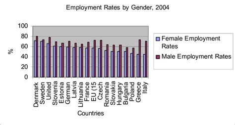 Employment Rates By Gender 2004 Download Scientific Diagram