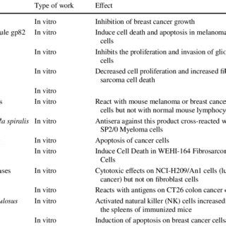 Two Main Types Of Investigations About Anti Cancer Effects Of Parasites