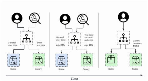 Canary Deployment and its Role in DevOps Explained | Geekflare