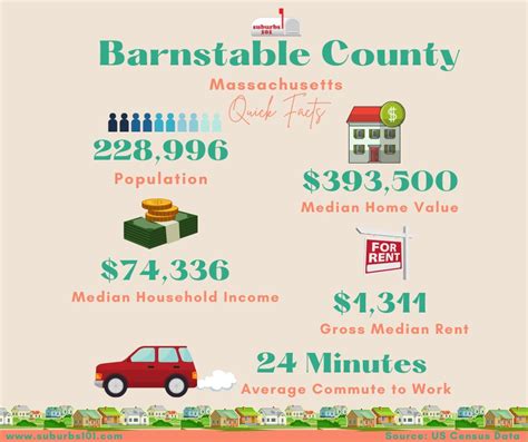 Thinking of Living in Barnstable County, MA? (Infograph) - Suburbs 101