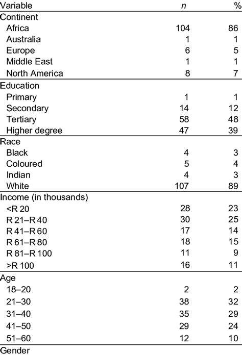 Socio Economic And Demographic Characteristics Download Scientific