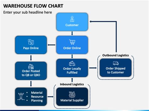 Warehouse Flow Chart Warehouse Management Process Flow Flowchart Example