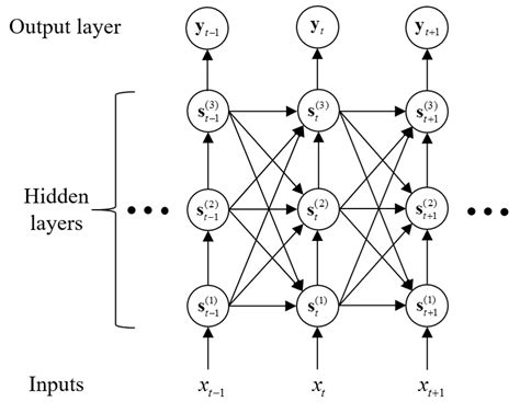 Gated Feedback Recurrent Neural Network Download Scientific Diagram