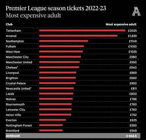 Manchester United Raise Season Ticket Prices In Response To Increase In