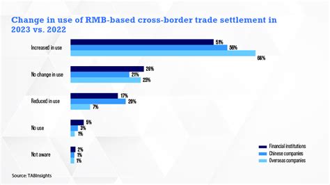 Renminbi Expands Global Reach Growth In Cross Border And Offshore Use