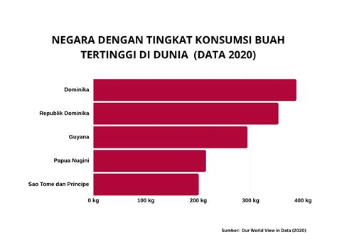 Negara Dengan Konsumsi Buah Tertinggi Di Dunia Beritaperbankan Id