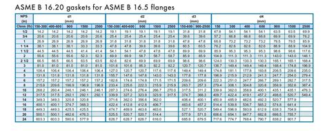 Asem B Spiral Wound Gasket Exhibition Ningbo Techo Sealing