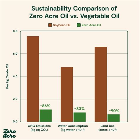 Zero Acre Oil Sustainability Report Zero Acre Farms