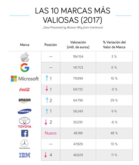 Mejores Marcas Del Mundo Las M S Valiosas